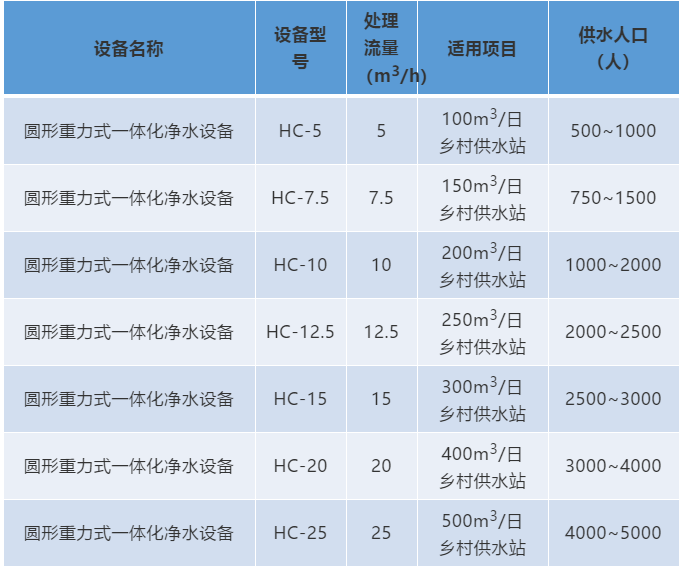 2018款圓形重力式一體化凈水設(shè)備(圖1) 2018款圓形重力式一體化凈水設(shè)備(圖1)
